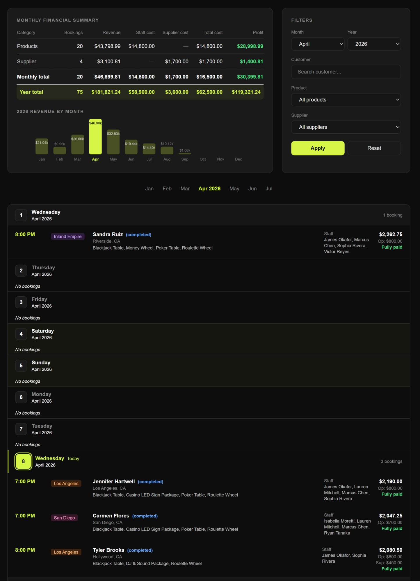 PitBoss HQ calendar view with revenue overview